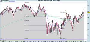 El S&P 500 supera los dos objetivos de subida